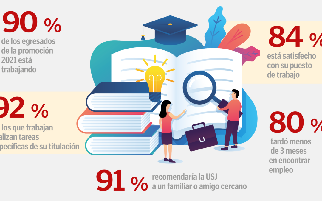 El 90% de los egresados de la promoción 2021 de la Universidad San Jorge trabaja y 9 de cada 10 la recomiendan