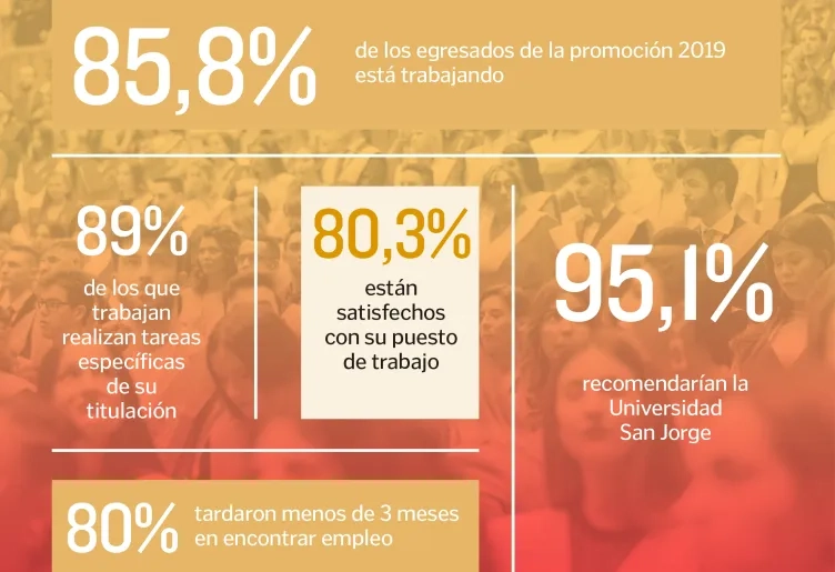 La alta empleabilidad de los recién titulados de la Universidad San Jorge se mantiene por cuarto año consecutivo