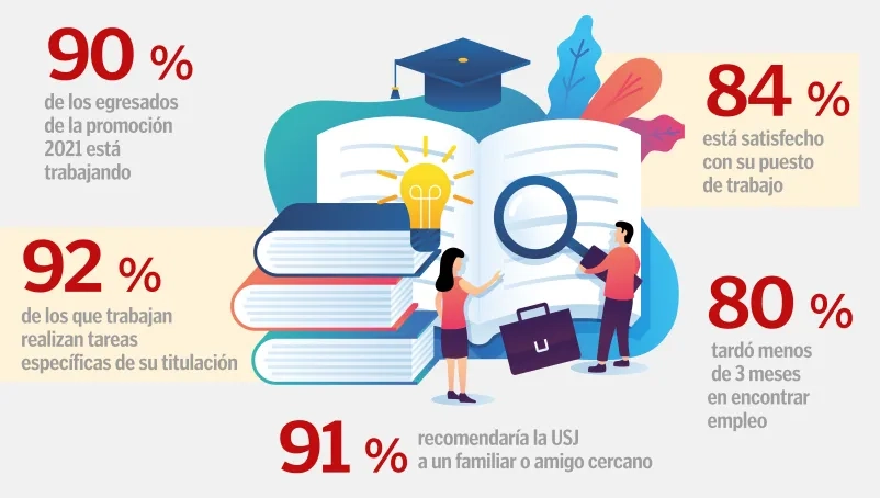 El 90% de los egresados de la promoción 2021 de la Universidad San Jorge trabaja y 9 de cada 10 la recomiendan