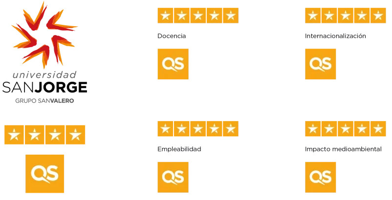 La Universidad San Jorge obtiene la máxima calificación de 5 estrellas en cuatro áreas del prestigioso ranking internacional QS Stars